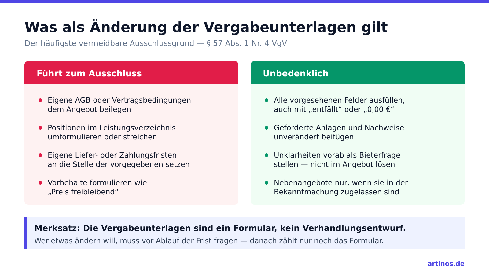Gegen&uuml;berstellung: Eigene AGB beilegen, Positionen umformulieren, eigene Fristen setzen und Vorbehalte f&uuml;hren zum Ausschluss &mdash; Felder vollst&auml;ndig ausf&uuml;llen, Anlagen unver&auml;ndert beif&uuml;gen und Unklarheiten als Bieterfrage stellen sind unbedenklich
