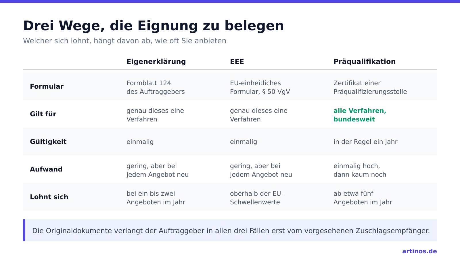 Vergleich der drei Nachweiswege: Eigenerkl&auml;rung mit Formblatt 124, Einheitliche Europ&auml;ische Eigenerkl&auml;rung und Pr&auml;qualifikation, jeweils mit Formular, Geltungsbereich, G&uuml;ltigkeit, Aufwand und ab wann sie sich lohnen