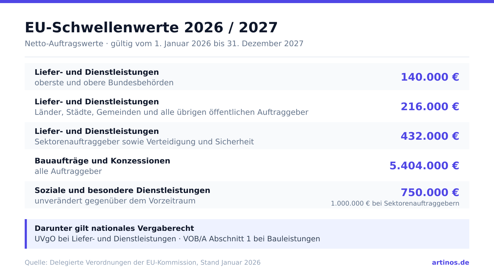 Tabelle der EU-Schwellenwerte 2026/2027: 140.000 Euro f&uuml;r oberste und obere Bundesbeh&ouml;rden, 216.000 Euro f&uuml;r &uuml;brige &ouml;ffentliche Auftraggeber, 432.000 Euro f&uuml;r Sektorenauftraggeber, 5.404.000 Euro f&uuml;r Bauauftr&auml;ge und Konzessionen