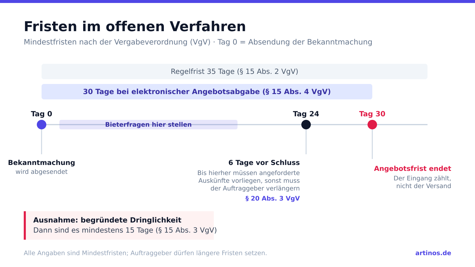 Zeitstrahl der Fristen im offenen Verfahren: Tag 0 Absendung der Bekanntmachung, Regelfrist 35 Tage, 30 Tage bei elektronischer Angebotsabgabe, Ausk&uuml;nfte sp&auml;testens sechs Tage vor Fristende