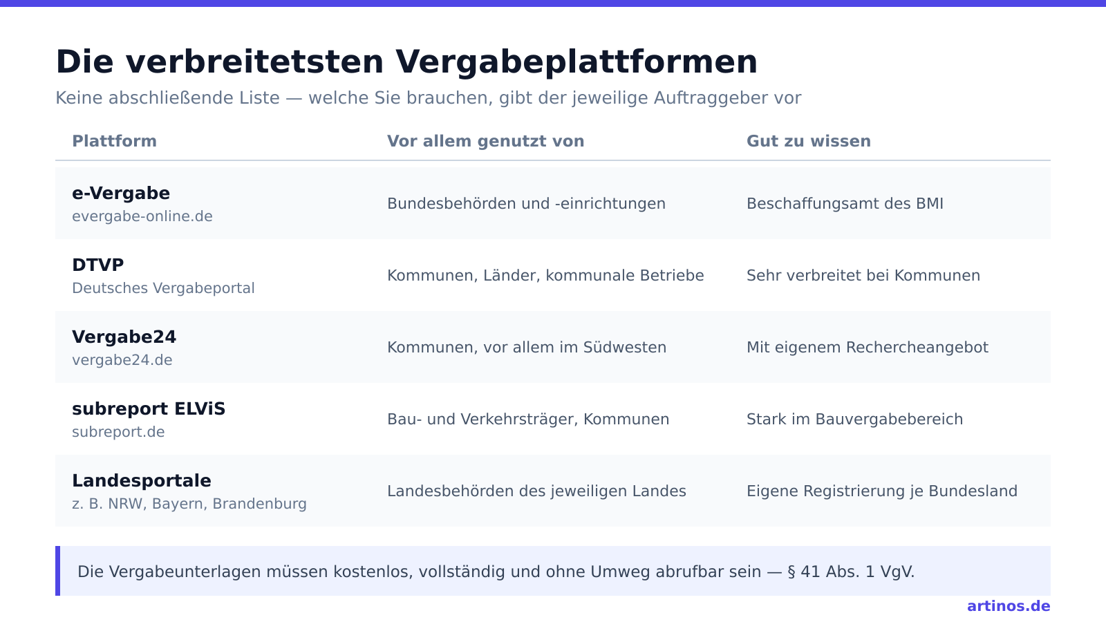 &Uuml;bersicht der verbreitetsten Vergabeplattformen: e-Vergabe des Bundes, DTVP, Vergabe24, subreport ELViS und die Landesportale, jeweils mit typischen Nutzern und Besonderheiten
