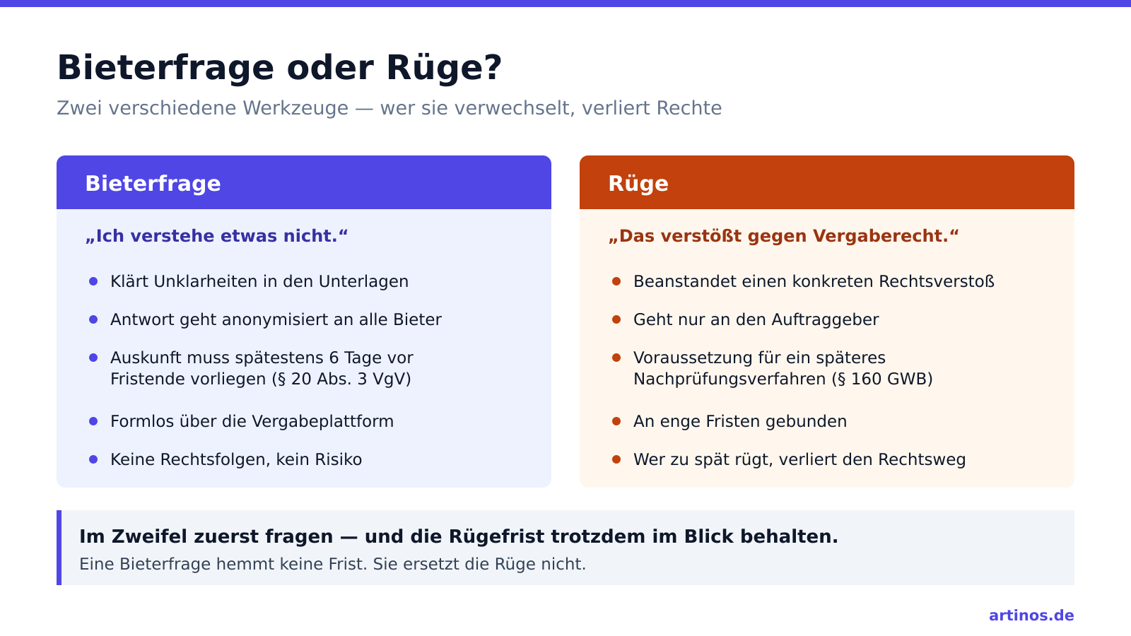 Gegenüberstellung von Bieterfrage und Rüge: die Frage klärt Unklarheiten und geht an alle Bieter, die Rüge beanstandet einen Rechtsverstoß
