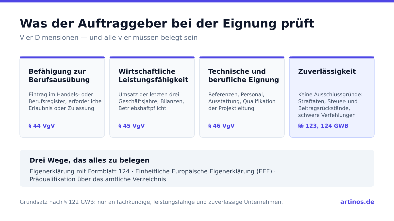 Die vier Dimensionen der Eignungsprüfung: Befähigung zur Berufsausübung nach Paragraf 44 VgV, wirtschaftliche Leistungsfähigkeit nach Paragraf 45