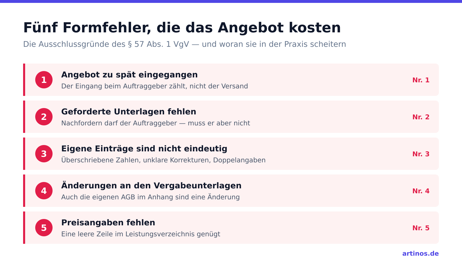 Übersicht der fünf Ausschlussgründe nach Paragraf 57 Absatz 1 VgV: zu spät eingegangen, fehlende Unterlagen, nicht eindeutige Einträge.