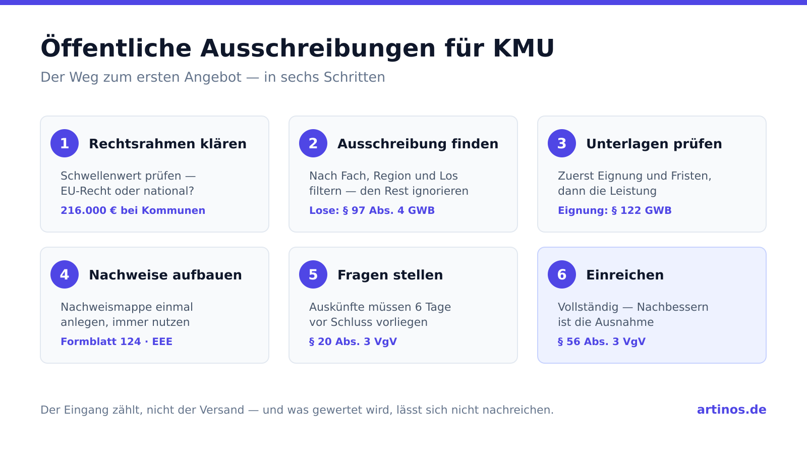 Übersicht der sechs Schritte zum ersten Angebot: Rechtsrahmen klären, Ausschreibung finden, Unterlagen prüfen, Nachweise aufbauen, Fragen stellen, vollständig einreichen