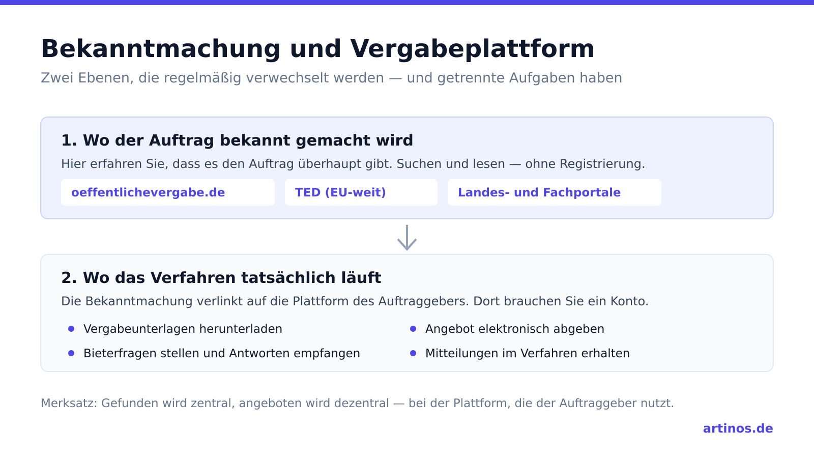 Zwei Ebenen im Vergabeverfahren: oben die Bekanntmachung über oeffentlichevergabe.de und TED ohne Registrierung, darunter die Vergabeplattform des Auftraggebers für Unterlagen